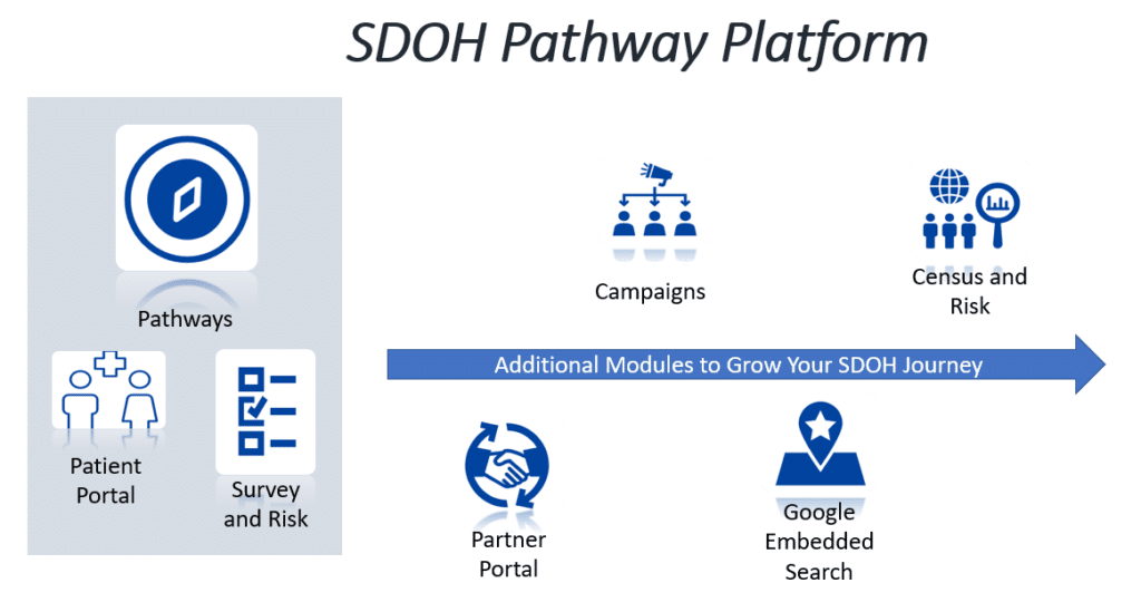 SDOH Pathways Platform and Modules